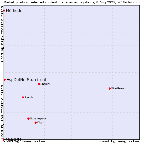 Market position of AspDotNetStorefront vs. Méthode vs. MidCOM