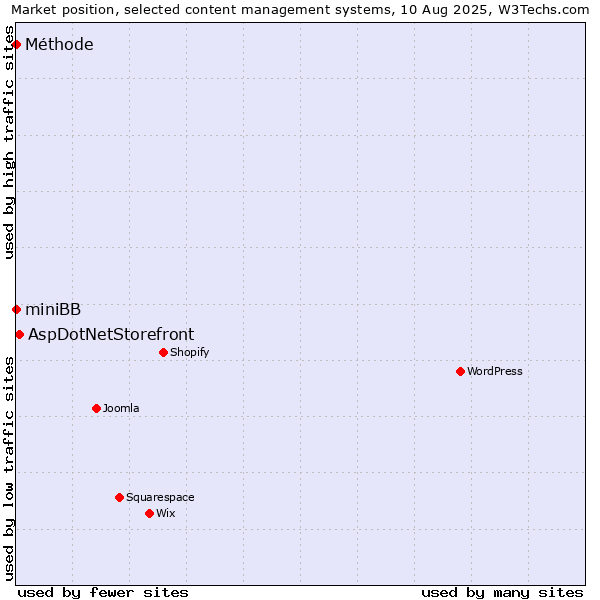 Market position of AspDotNetStorefront vs. miniBB vs. Méthode