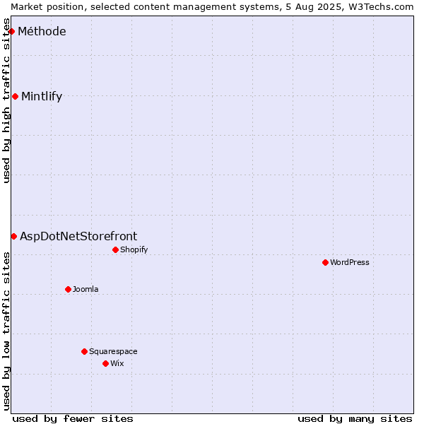Market position of Mintlify vs. AspDotNetStorefront vs. Méthode