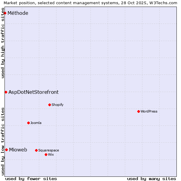 Market position of Mioweb vs. AspDotNetStorefront vs. Méthode