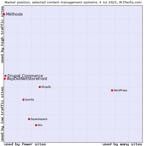 Market position of Drupal Commerce vs. AspDotNetStorefront vs. Méthode