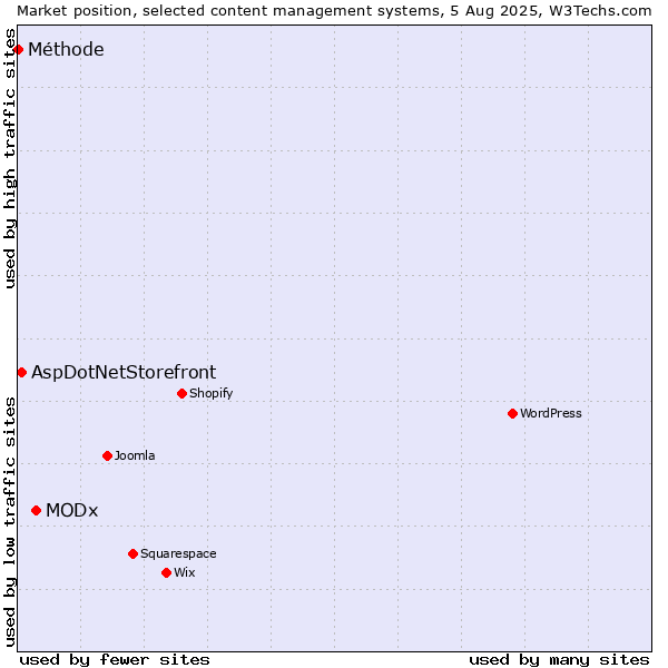 Market position of MODx vs. AspDotNetStorefront vs. Méthode