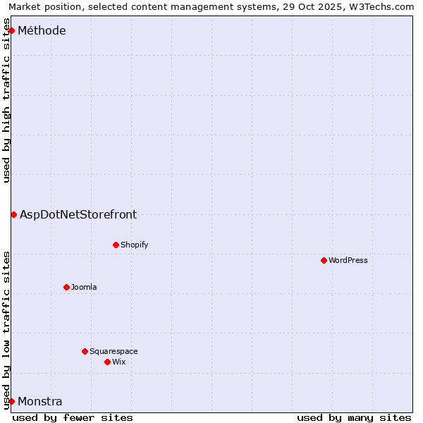 Market position of AspDotNetStorefront vs. Méthode vs. Monstra