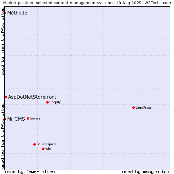Market position of AspDotNetStorefront vs. Mr CMS vs. Méthode