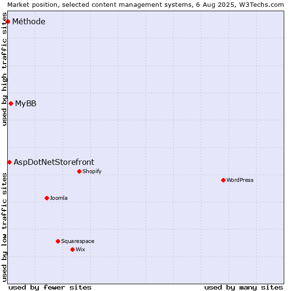 Market position of MyBB vs. AspDotNetStorefront vs. Méthode