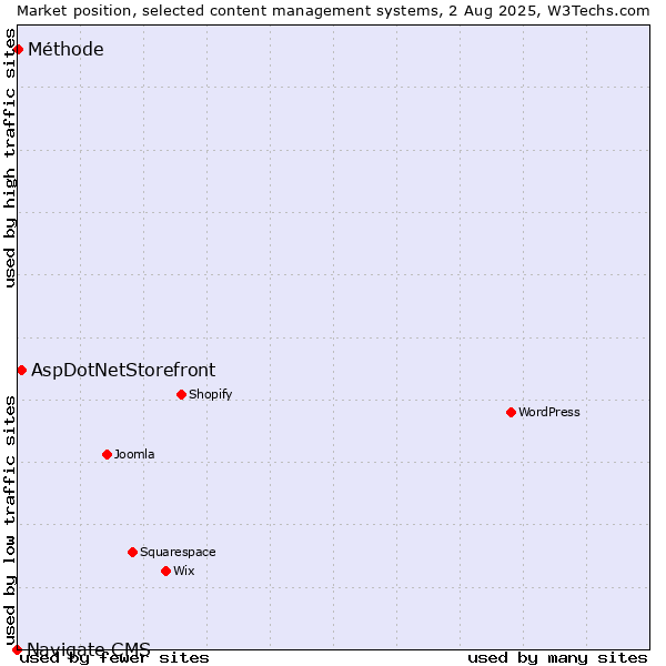 Market position of AspDotNetStorefront vs. Méthode vs. Navigate CMS