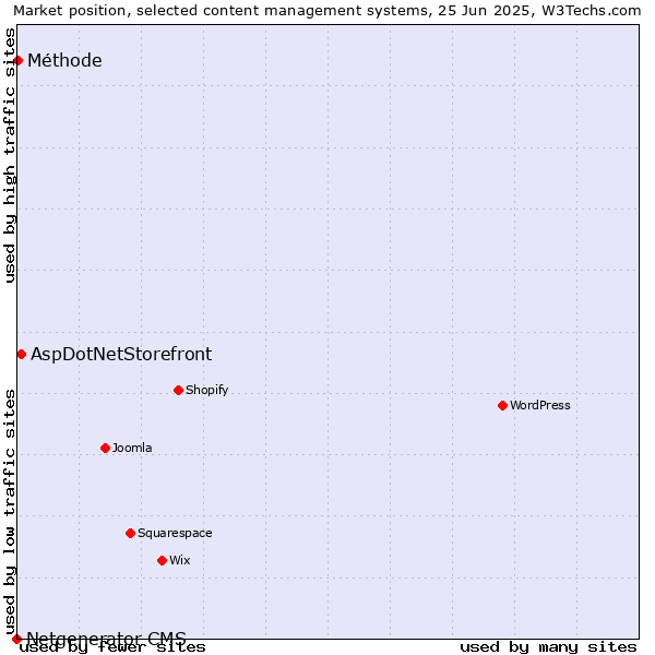 Market position of AspDotNetStorefront vs. Méthode vs. Netgenerator CMS