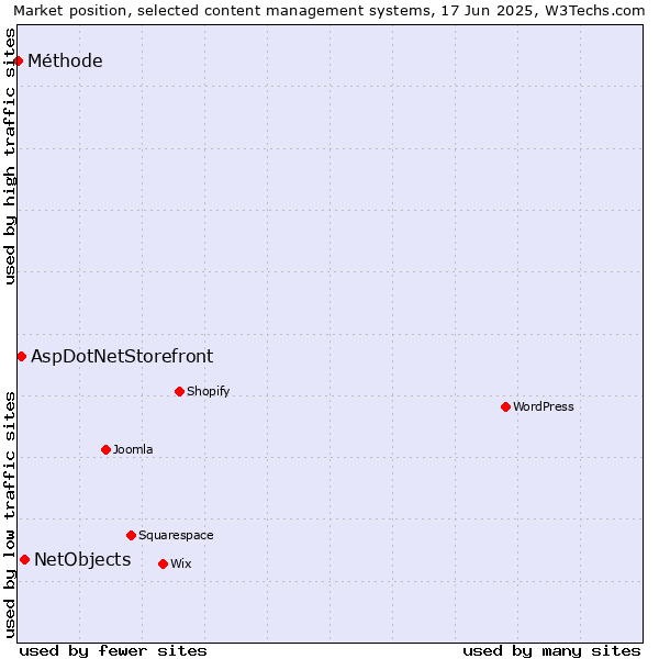 Market position of NetObjects vs. AspDotNetStorefront vs. Méthode