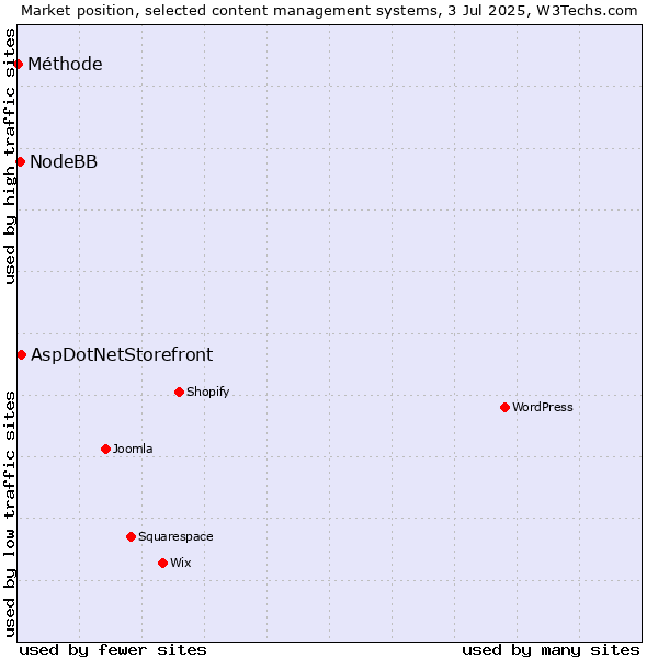 Market position of AspDotNetStorefront vs. NodeBB vs. Méthode