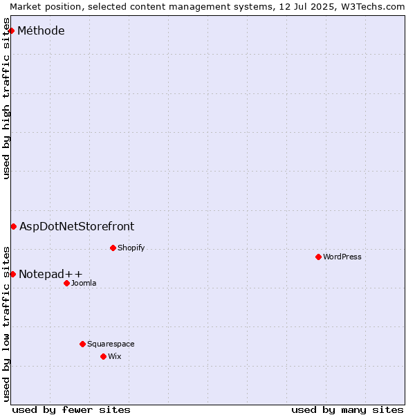 Market position of AspDotNetStorefront vs. Notepad++ vs. Méthode