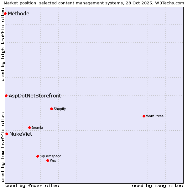 Market position of NukeViet vs. AspDotNetStorefront vs. Méthode
