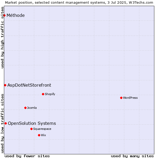 Market position of OpenSolution Systems vs. AspDotNetStorefront vs. Méthode