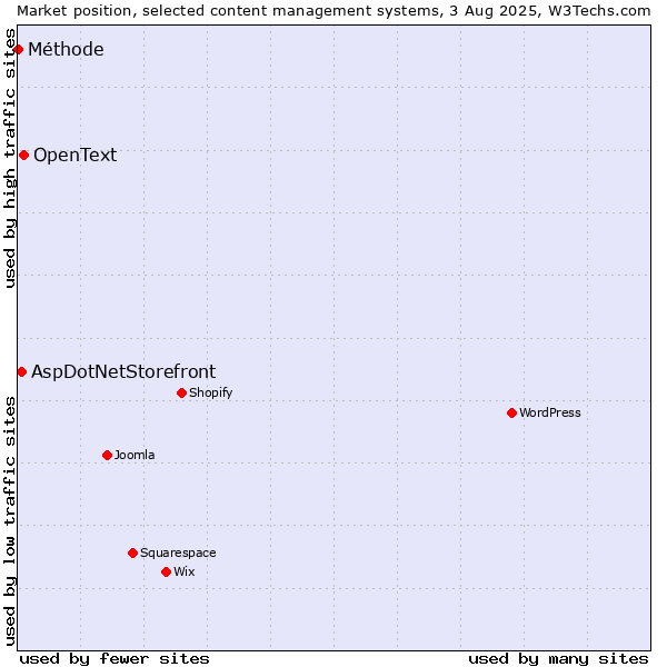 Market position of OpenText vs. AspDotNetStorefront vs. Méthode