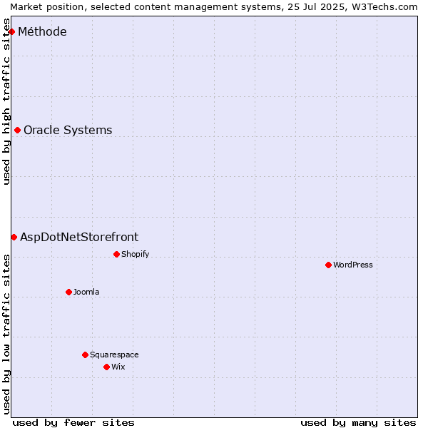 Market position of Oracle Systems vs. AspDotNetStorefront vs. Méthode