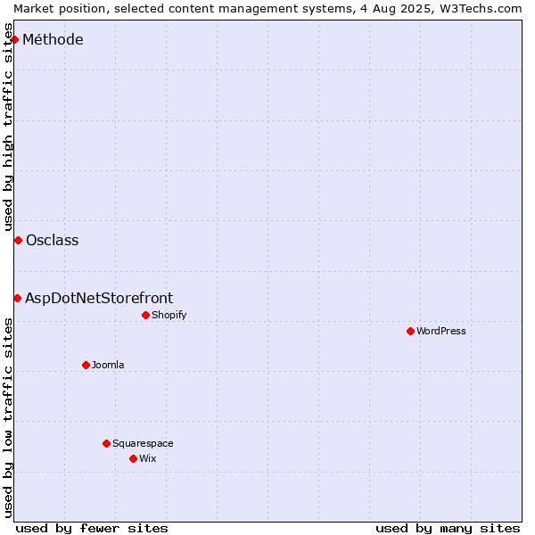Market position of Osclass vs. AspDotNetStorefront vs. Méthode