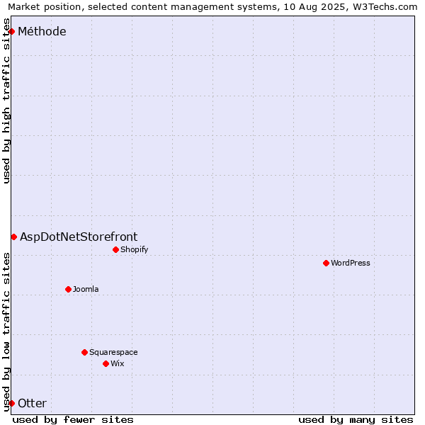 Market position of AspDotNetStorefront vs. Otter vs. Méthode