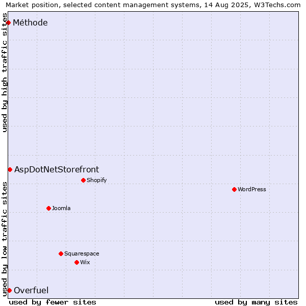 Market position of AspDotNetStorefront vs. Overfuel vs. Méthode