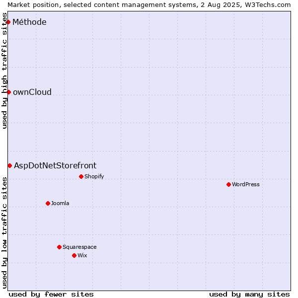 Market position of AspDotNetStorefront vs. ownCloud vs. Méthode