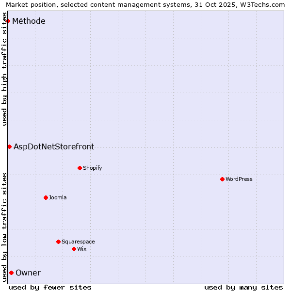 Market position of Owner vs. AspDotNetStorefront vs. Méthode