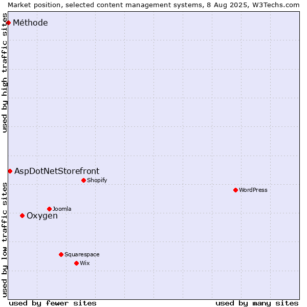 Market position of Oxygen vs. AspDotNetStorefront vs. Méthode