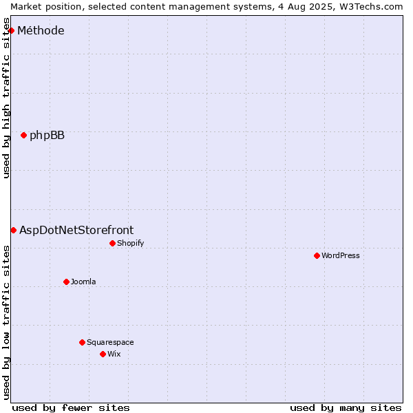 Market position of phpBB vs. AspDotNetStorefront vs. Méthode