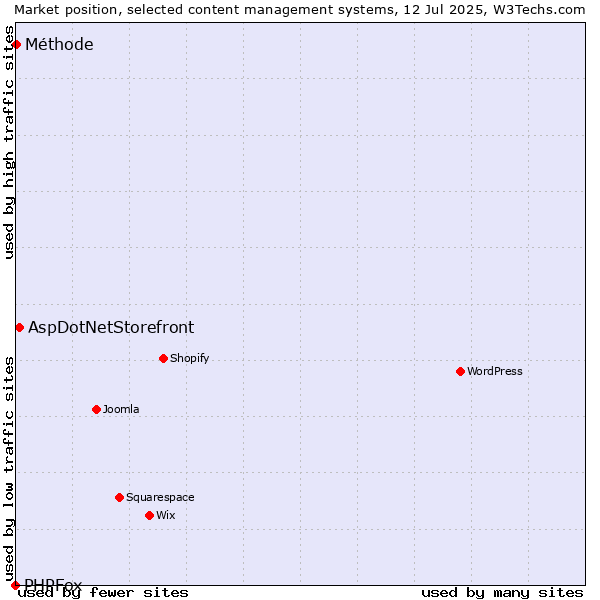 Market position of AspDotNetStorefront vs. Méthode vs. PHPFox