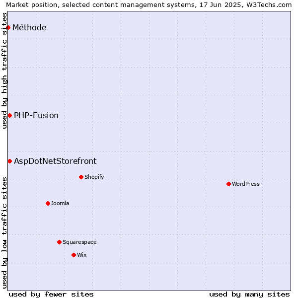 Market position of AspDotNetStorefront vs. PHP-Fusion vs. Méthode