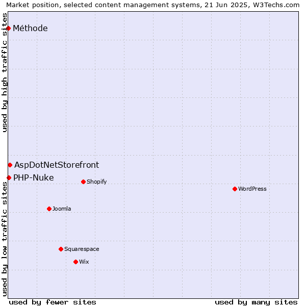 Market position of AspDotNetStorefront vs. PHP-Nuke vs. Méthode