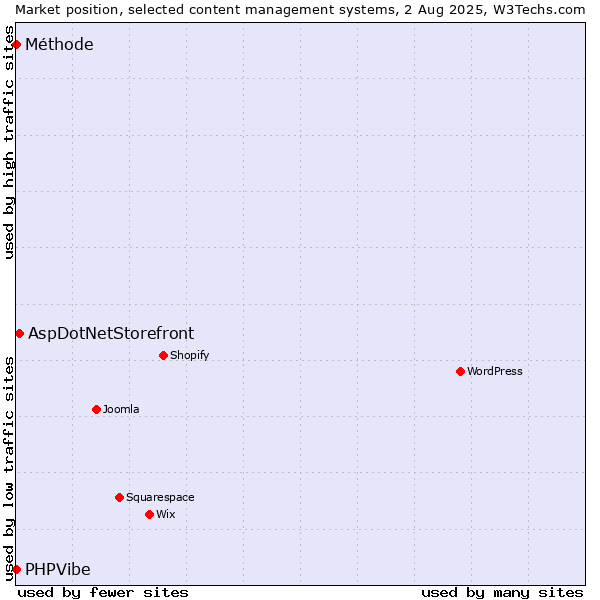 Market position of AspDotNetStorefront vs. PHPVibe vs. Méthode