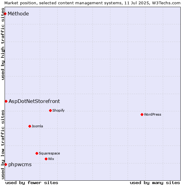 Market position of AspDotNetStorefront vs. phpwcms vs. Méthode