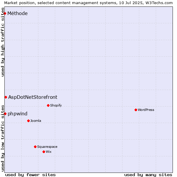 Market position of AspDotNetStorefront vs. phpwind vs. Méthode