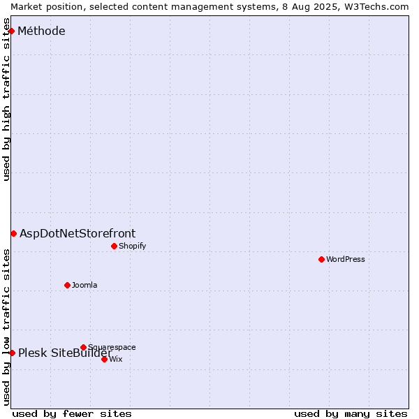 Market position of AspDotNetStorefront vs. Plesk SiteBuilder vs. Méthode