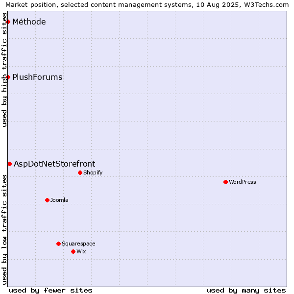 Market position of AspDotNetStorefront vs. Méthode vs. PlushForums