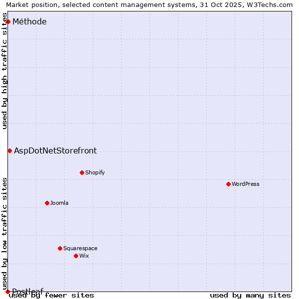 Market position of AspDotNetStorefront vs. Méthode vs. Postleaf