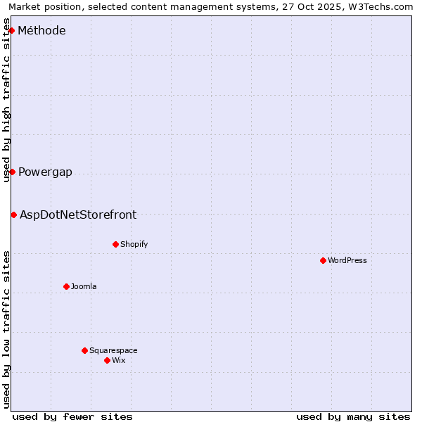 Market position of AspDotNetStorefront vs. Powergap vs. Méthode