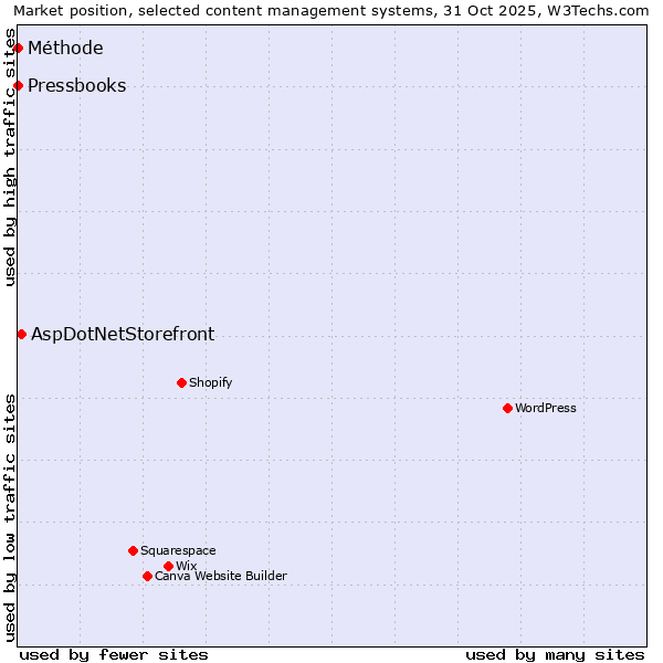 Market position of AspDotNetStorefront vs. Méthode vs. Pressbooks
