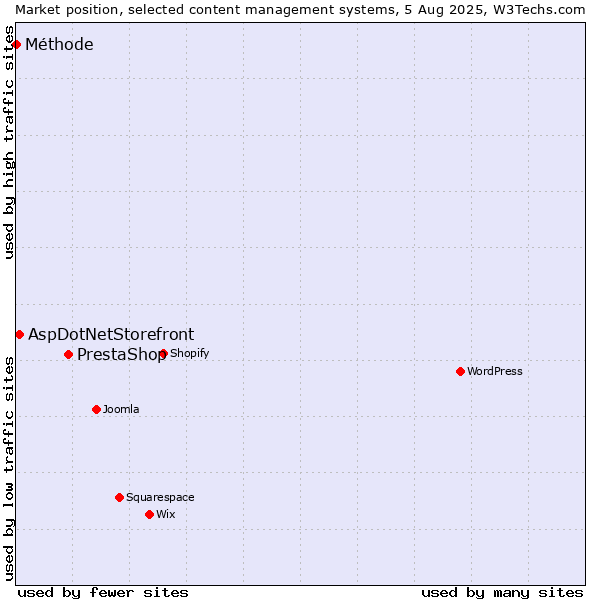 Market position of PrestaShop vs. AspDotNetStorefront vs. Méthode