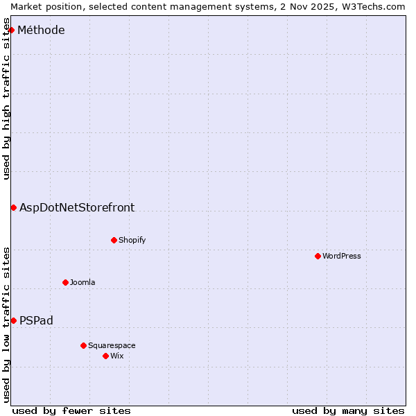 Market position of AspDotNetStorefront vs. PSPad vs. Méthode
