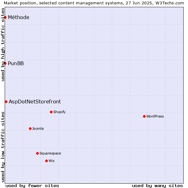 Market position of AspDotNetStorefront vs. PunBB vs. Méthode