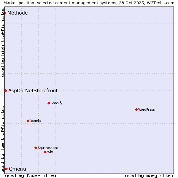Market position of Qmenu vs. AspDotNetStorefront vs. Méthode