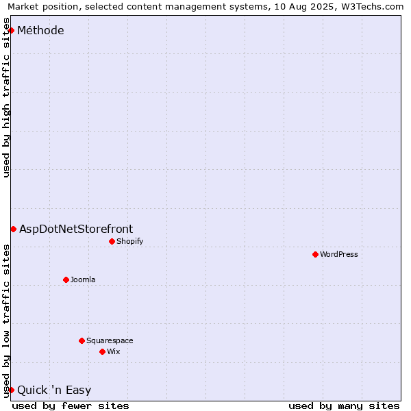 Market position of AspDotNetStorefront vs. Quick 'n Easy vs. Méthode