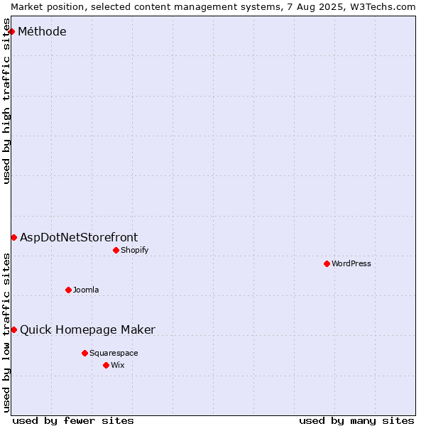 Market position of Quick Homepage Maker vs. AspDotNetStorefront vs. Méthode