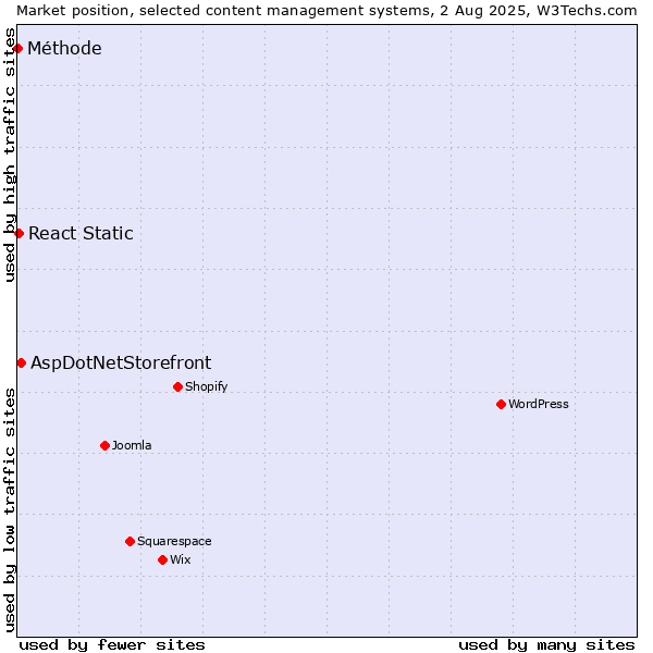 Market position of AspDotNetStorefront vs. React Static vs. Méthode