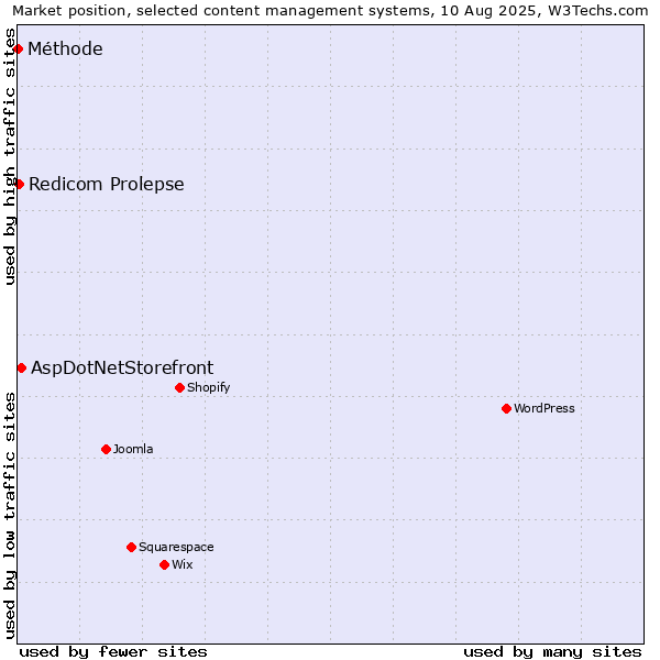 Market position of AspDotNetStorefront vs. Redicom Prolepse vs. Méthode