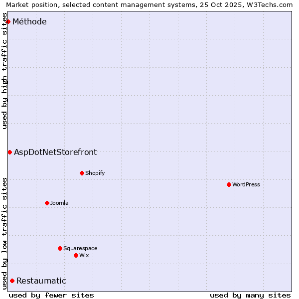 Market position of Restaumatic vs. AspDotNetStorefront vs. Méthode