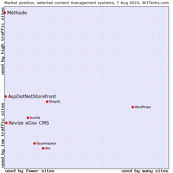 Market position of Revize eGov CMS vs. AspDotNetStorefront vs. Méthode