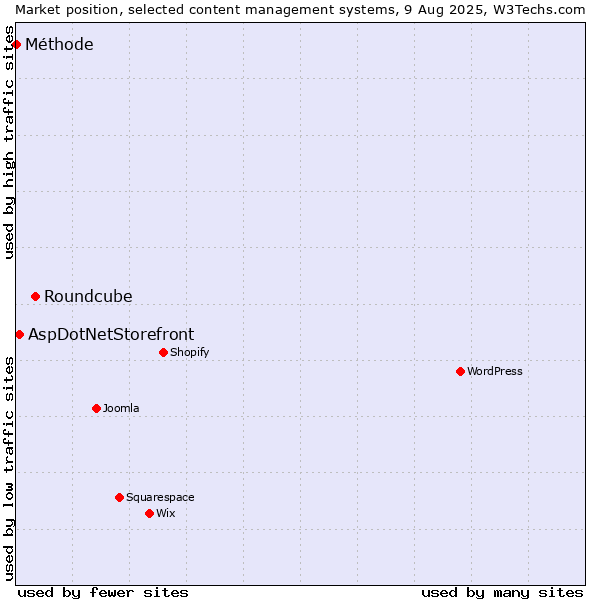 Market position of Roundcube vs. AspDotNetStorefront vs. Méthode