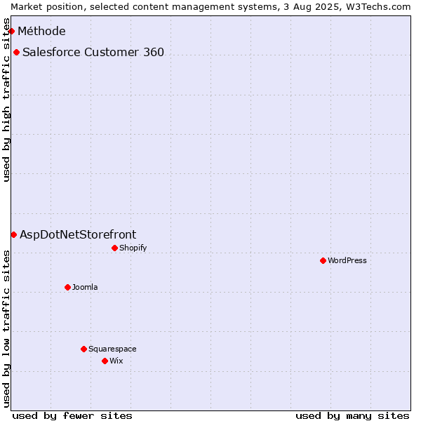 Market position of Salesforce Customer 360 vs. AspDotNetStorefront vs. Méthode