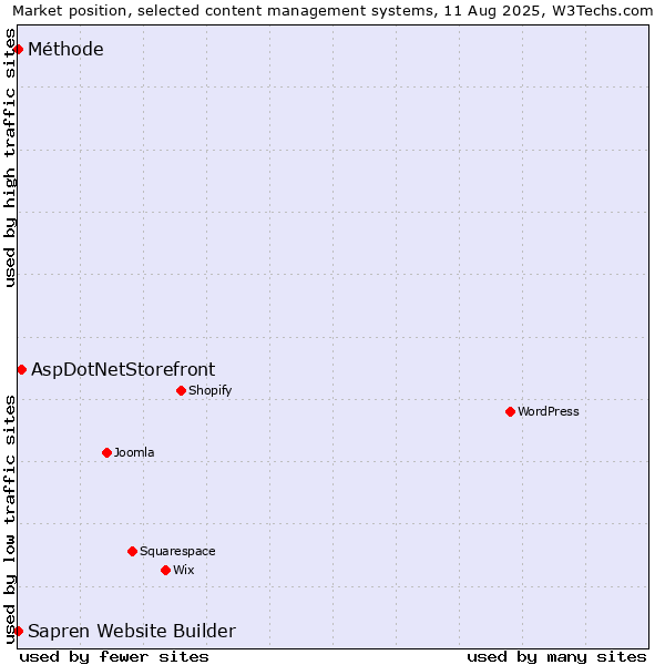 Market position of AspDotNetStorefront vs. Méthode vs. Sapren Website Builder