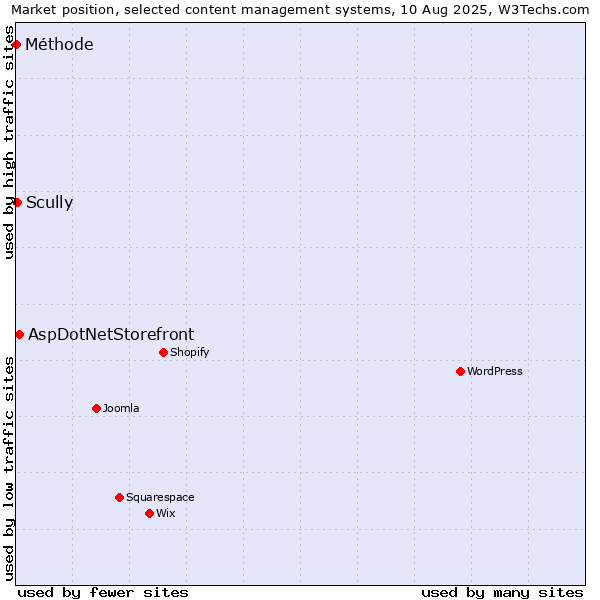 Market position of AspDotNetStorefront vs. Scully vs. Méthode
